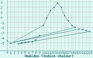 Courbe de l'humidex pour Andeer