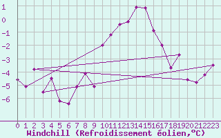 Courbe du refroidissement olien pour Ried Im Innkreis