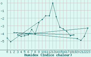 Courbe de l'humidex pour Grimentz (Sw)