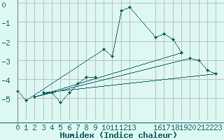 Courbe de l'humidex pour Piz Martegnas