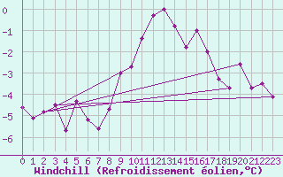 Courbe du refroidissement olien pour Usti Nad Labem