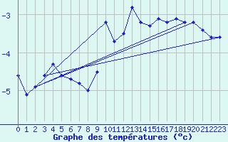 Courbe de tempratures pour Pinsot (38)