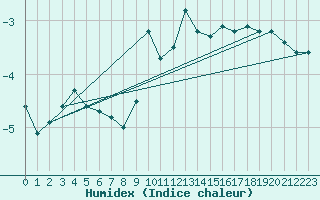 Courbe de l'humidex pour Pinsot (38)