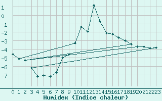 Courbe de l'humidex pour Egolzwil