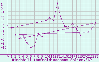 Courbe du refroidissement olien pour Egolzwil
