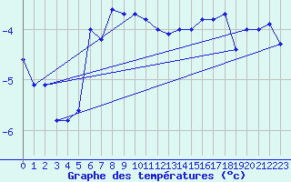 Courbe de tempratures pour Bo I Vesteralen