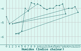 Courbe de l'humidex pour Bo I Vesteralen