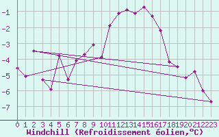 Courbe du refroidissement olien pour La Fretaz (Sw)