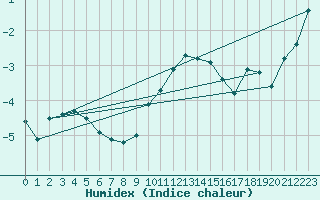 Courbe de l'humidex pour Bramon