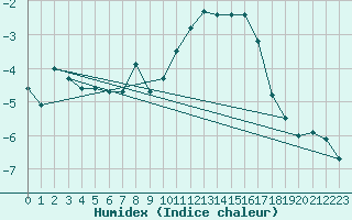 Courbe de l'humidex pour La Fretaz (Sw)