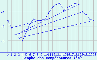 Courbe de tempratures pour Sniezka