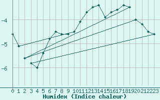 Courbe de l'humidex pour Sniezka