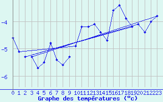Courbe de tempratures pour Corvatsch