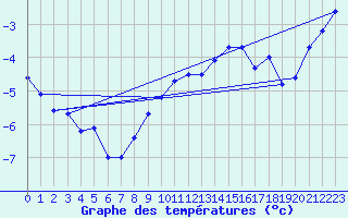 Courbe de tempratures pour Saalbach