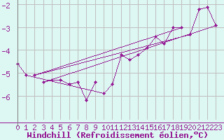 Courbe du refroidissement olien pour Elsenborn (Be)