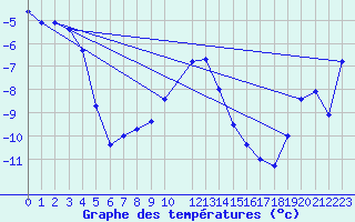 Courbe de tempratures pour Hjartasen