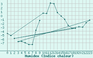 Courbe de l'humidex pour Dudince