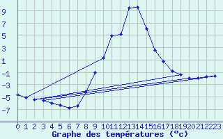 Courbe de tempratures pour Crnomelj