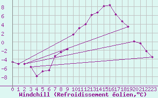 Courbe du refroidissement olien pour Kuemmersruck