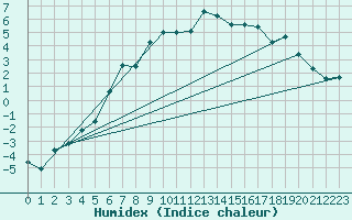 Courbe de l'humidex pour Nikkaluokta