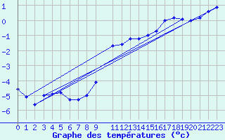 Courbe de tempratures pour Naven