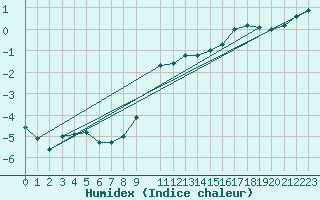 Courbe de l'humidex pour Naven