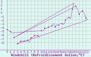 Courbe du refroidissement olien pour Tromso / Langnes