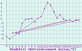 Courbe du refroidissement olien pour Muehldorf