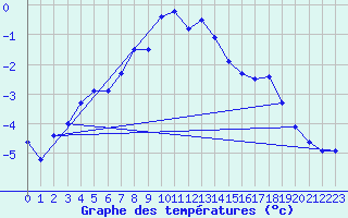 Courbe de tempratures pour Gornergrat