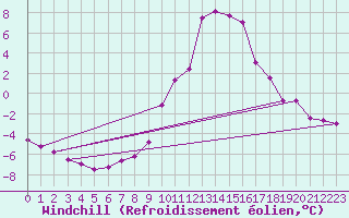 Courbe du refroidissement olien pour Boizenburg