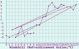 Courbe du refroidissement olien pour Biache-Saint-Vaast (62)