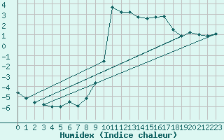 Courbe de l'humidex pour Les Charbonnires (Sw)