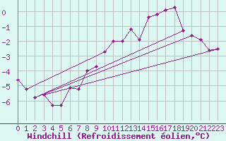 Courbe du refroidissement olien pour Hoyerswerda