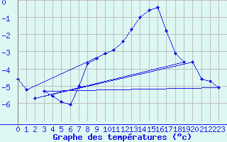 Courbe de tempratures pour Fains-Veel (55)