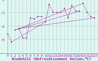Courbe du refroidissement olien pour Terespol
