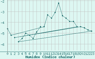 Courbe de l'humidex pour Braunlage