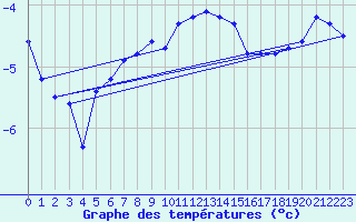 Courbe de tempratures pour Kvitfjell