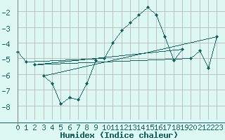 Courbe de l'humidex pour Formigures (66)