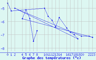 Courbe de tempratures pour Candanchu