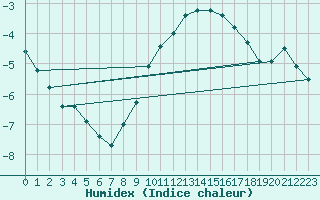 Courbe de l'humidex pour Alfeld