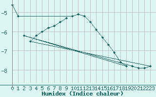 Courbe de l'humidex pour Aasele