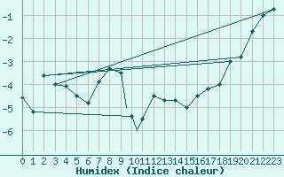 Courbe de l'humidex pour Honningsvag / Valan