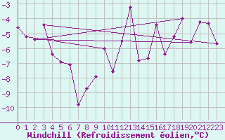 Courbe du refroidissement olien pour Radstadt