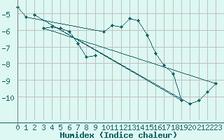 Courbe de l'humidex pour Santa Maria, Val Mestair