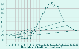 Courbe de l'humidex pour La Seo d'Urgell