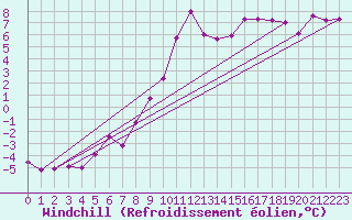 Courbe du refroidissement olien pour Hohenpeissenberg