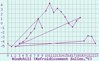 Courbe du refroidissement olien pour Piz Martegnas