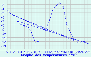 Courbe de tempratures pour Deidenberg (Be)