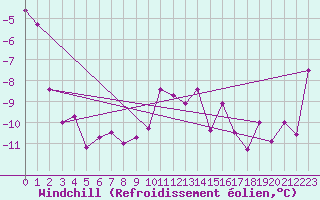 Courbe du refroidissement olien pour Weissfluhjoch