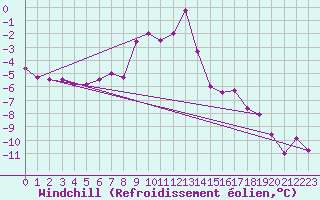 Courbe du refroidissement olien pour Fichtelberg